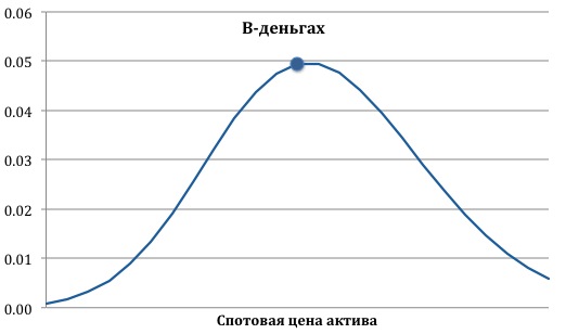 Вега опционов