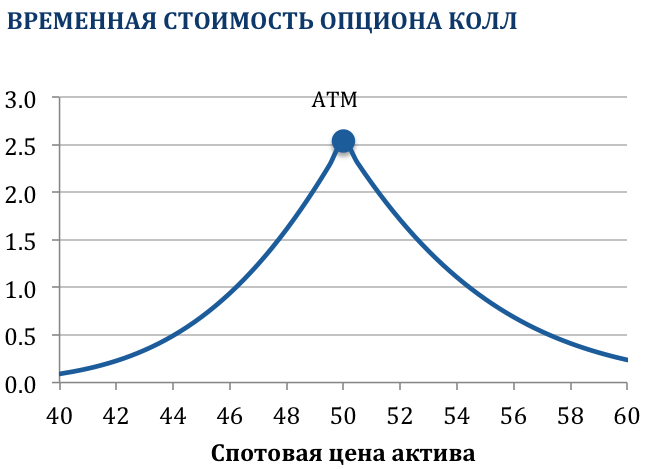 Временная стоимость