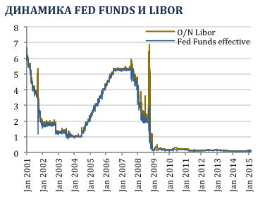 Динамика fed funds и LIBOR