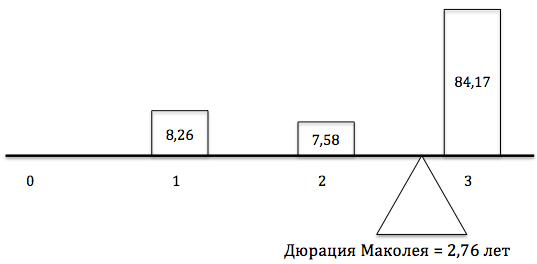 Дюрация Маколея - график
