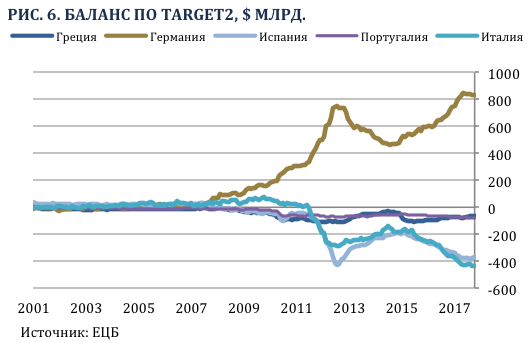Еврозона - баланс Target2