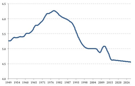 Естественная безработица США - график