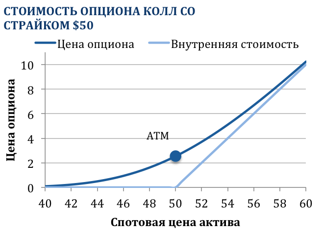 Стоимость опциона колл