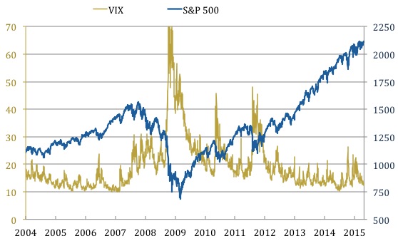 VIX - индекс волатильности
