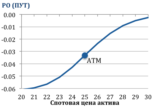 Греки опционов - краткое описание | Finopedia